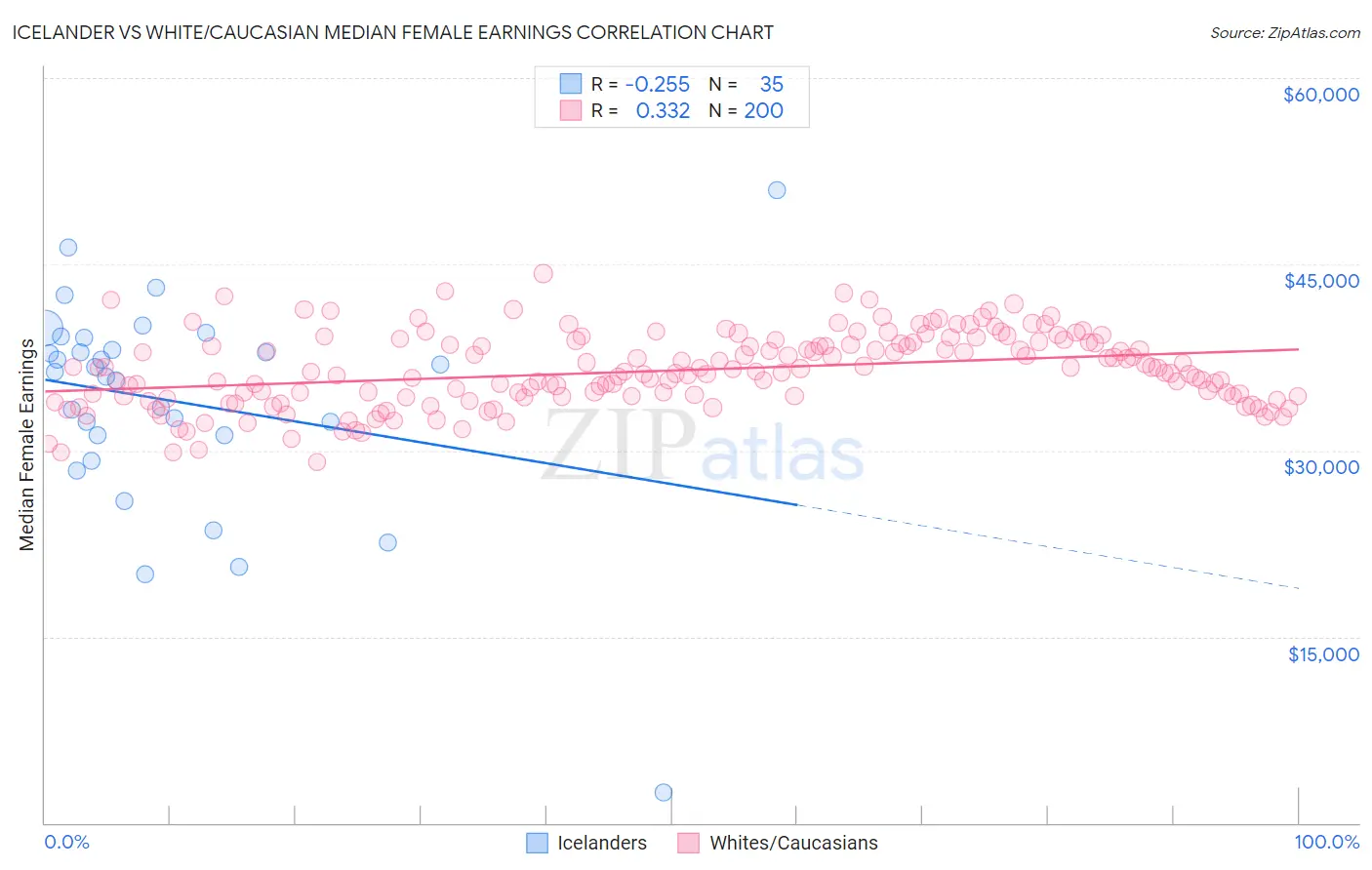 Icelander vs White/Caucasian Median Female Earnings