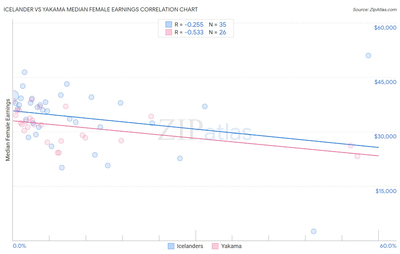 Icelander vs Yakama Median Female Earnings