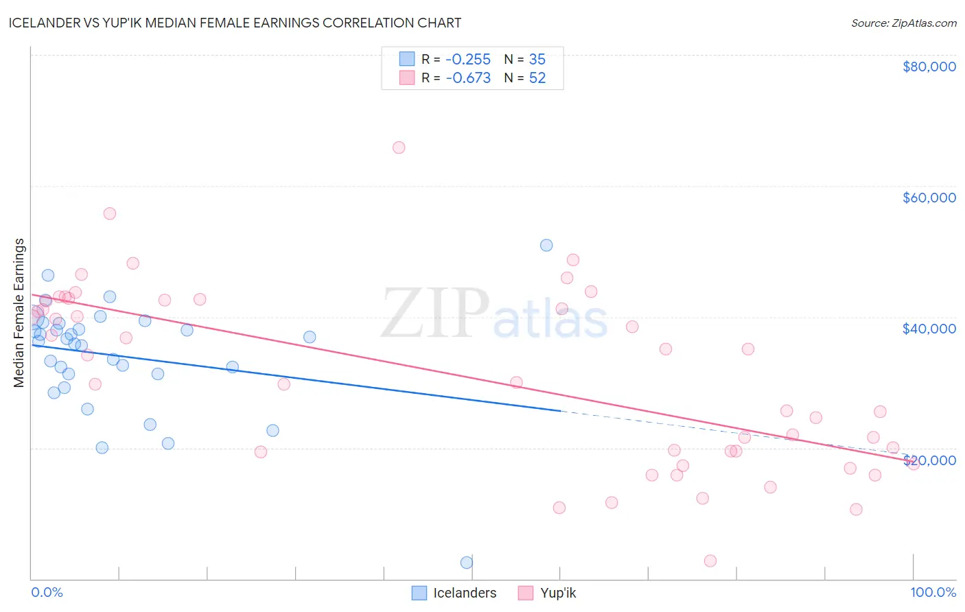 Icelander vs Yup'ik Median Female Earnings