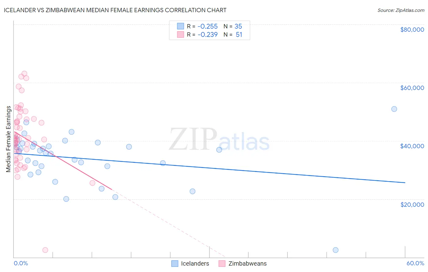 Icelander vs Zimbabwean Median Female Earnings