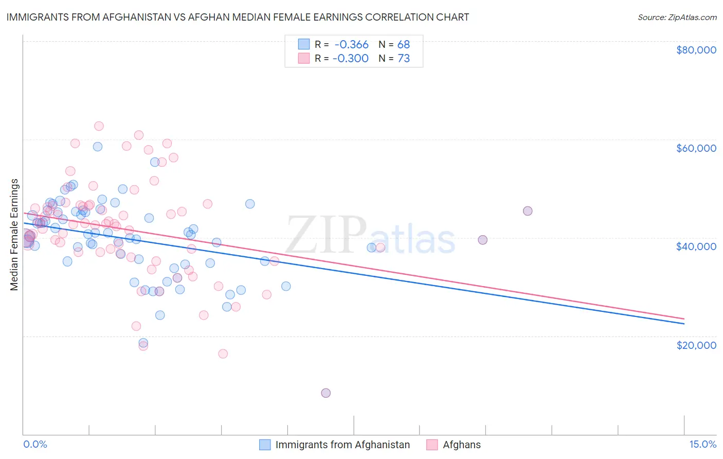 Immigrants from Afghanistan vs Afghan Median Female Earnings