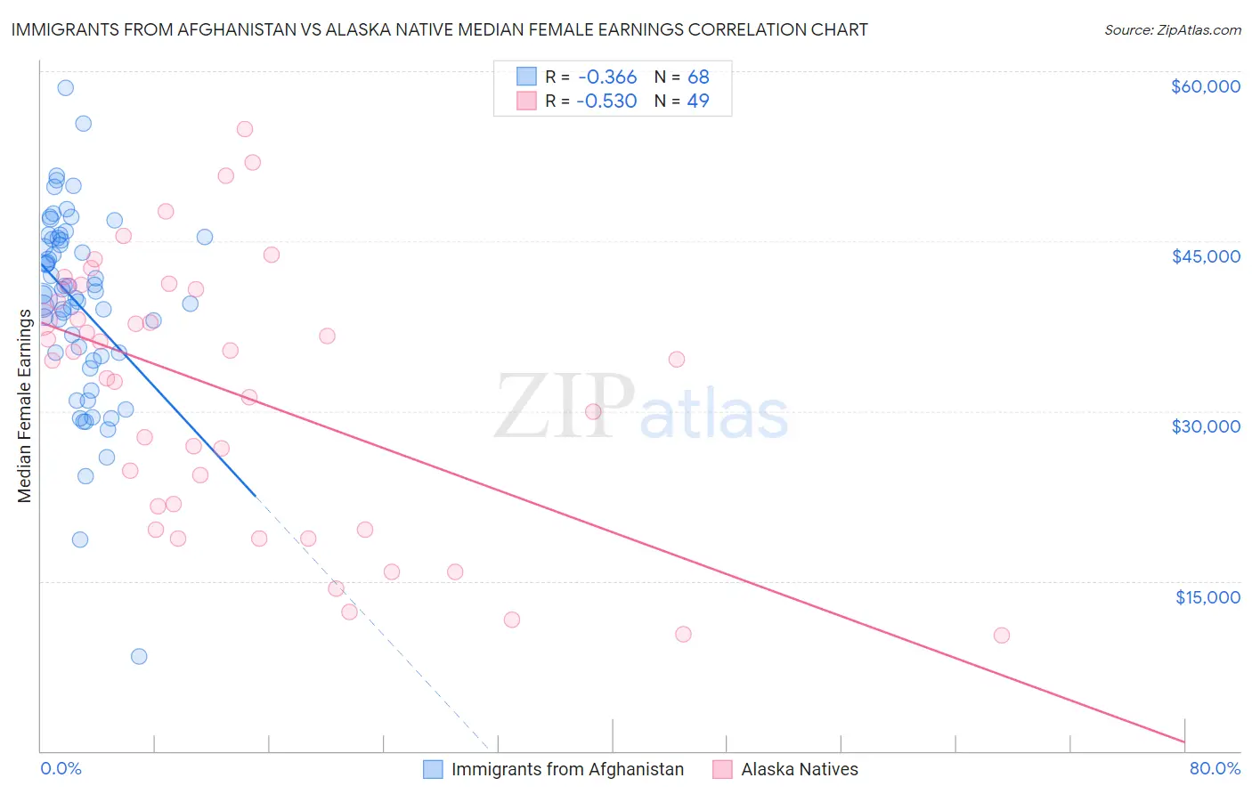 Immigrants from Afghanistan vs Alaska Native Median Female Earnings