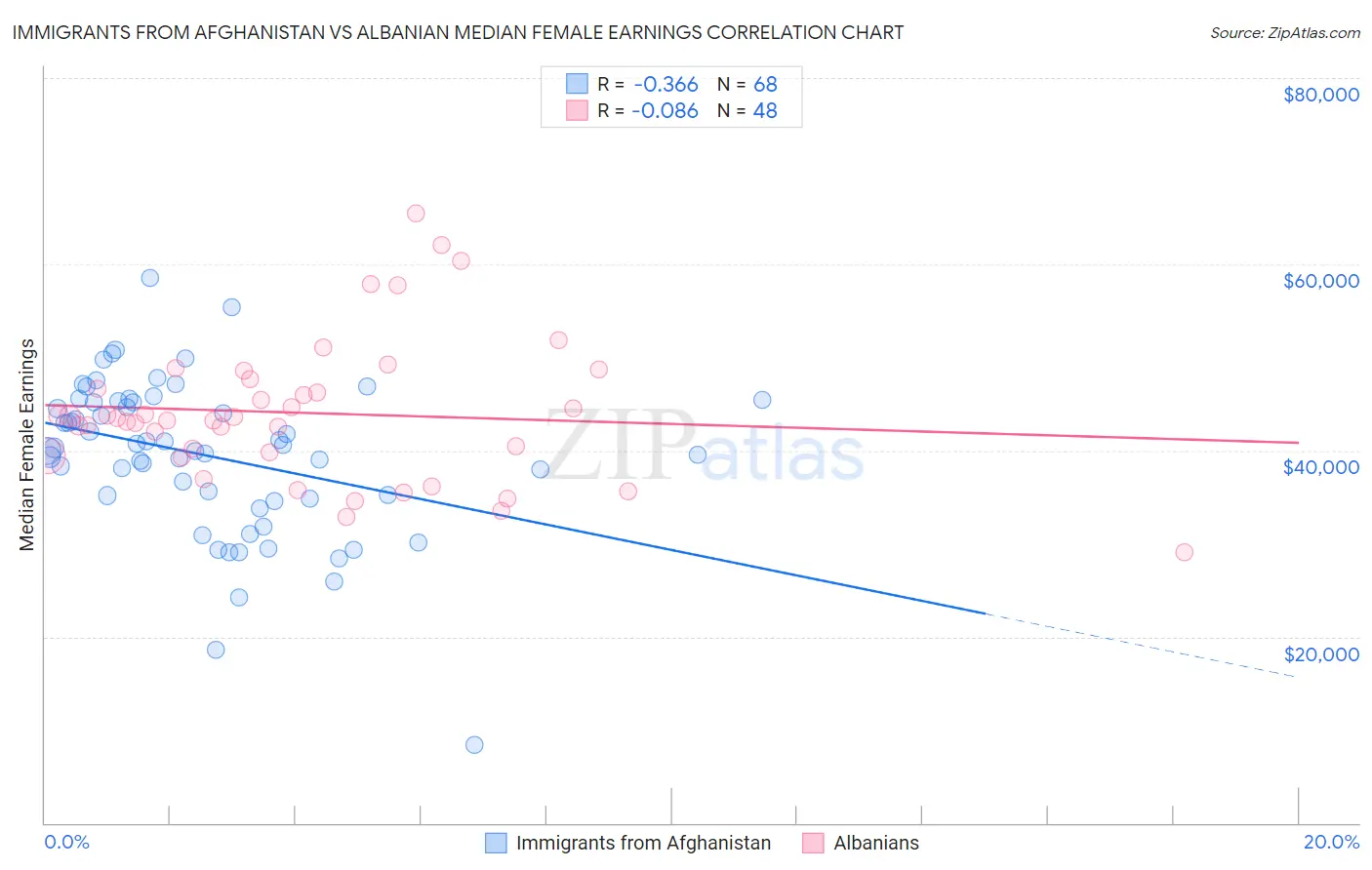 Immigrants from Afghanistan vs Albanian Median Female Earnings