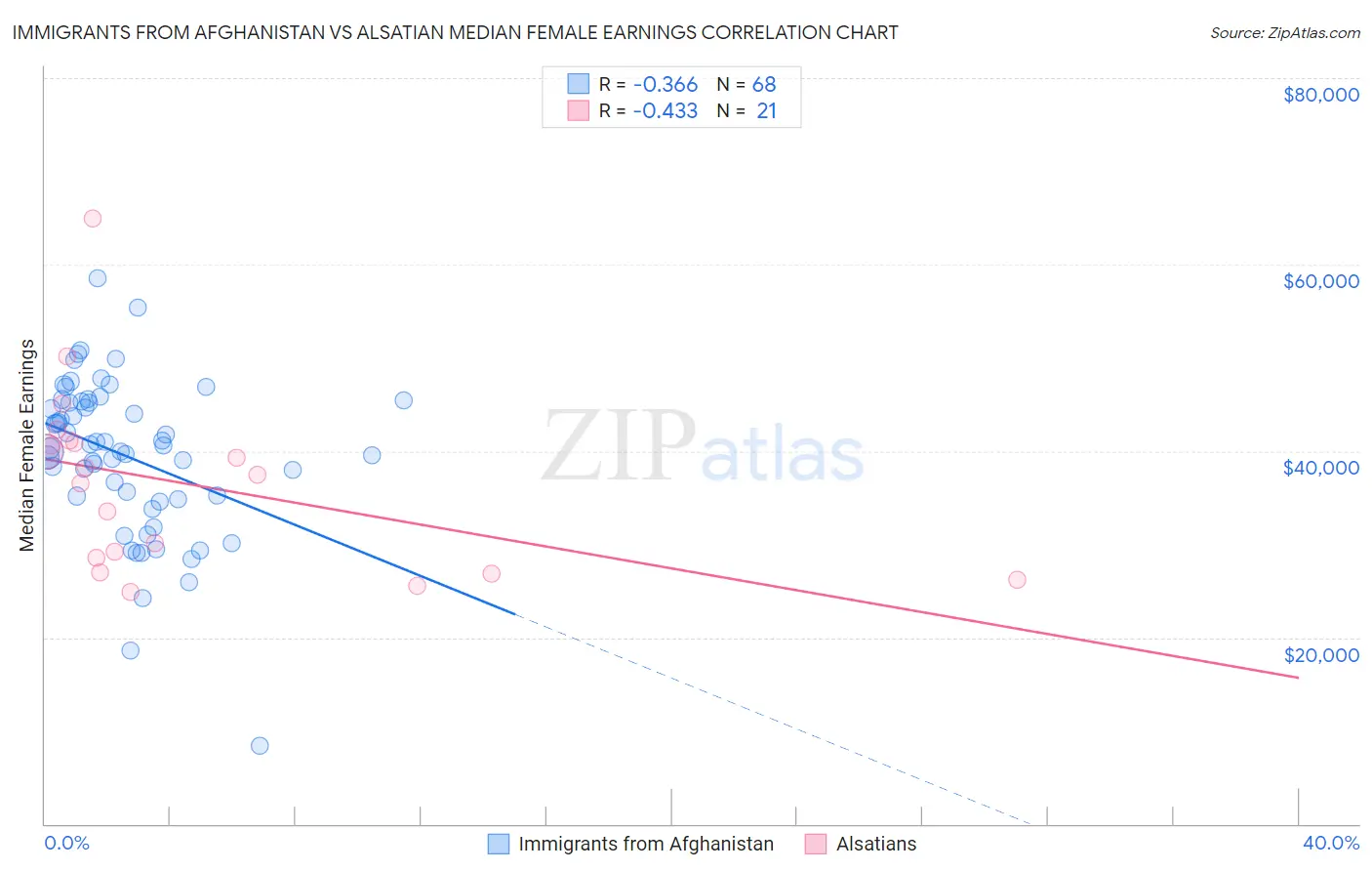 Immigrants from Afghanistan vs Alsatian Median Female Earnings