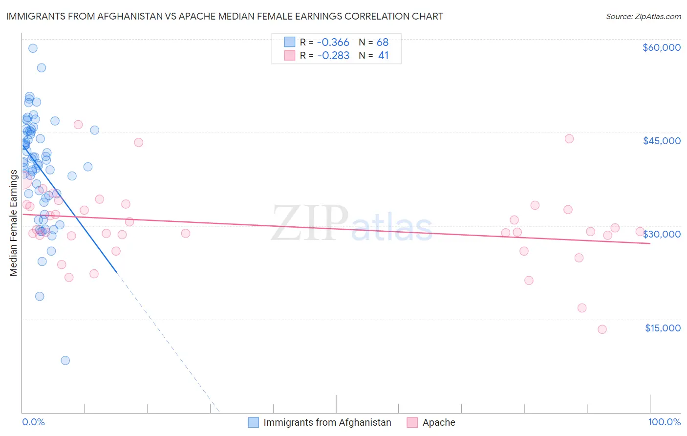 Immigrants from Afghanistan vs Apache Median Female Earnings