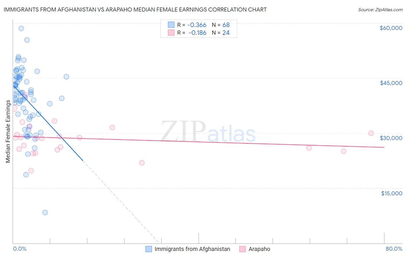 Immigrants from Afghanistan vs Arapaho Median Female Earnings
