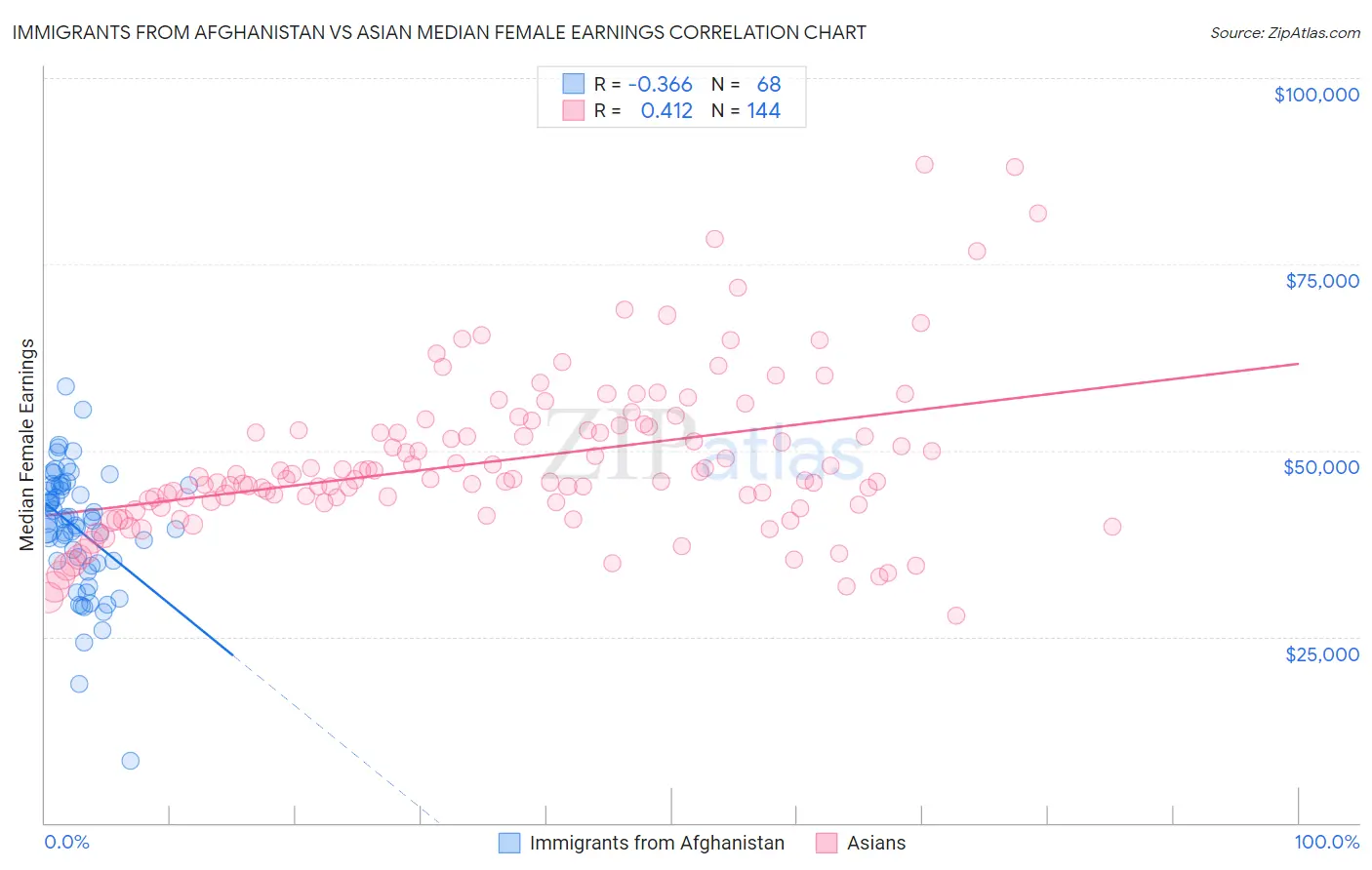 Immigrants from Afghanistan vs Asian Median Female Earnings