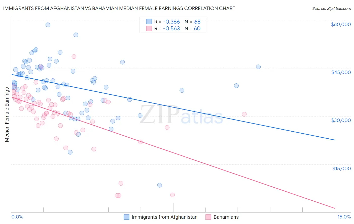 Immigrants from Afghanistan vs Bahamian Median Female Earnings