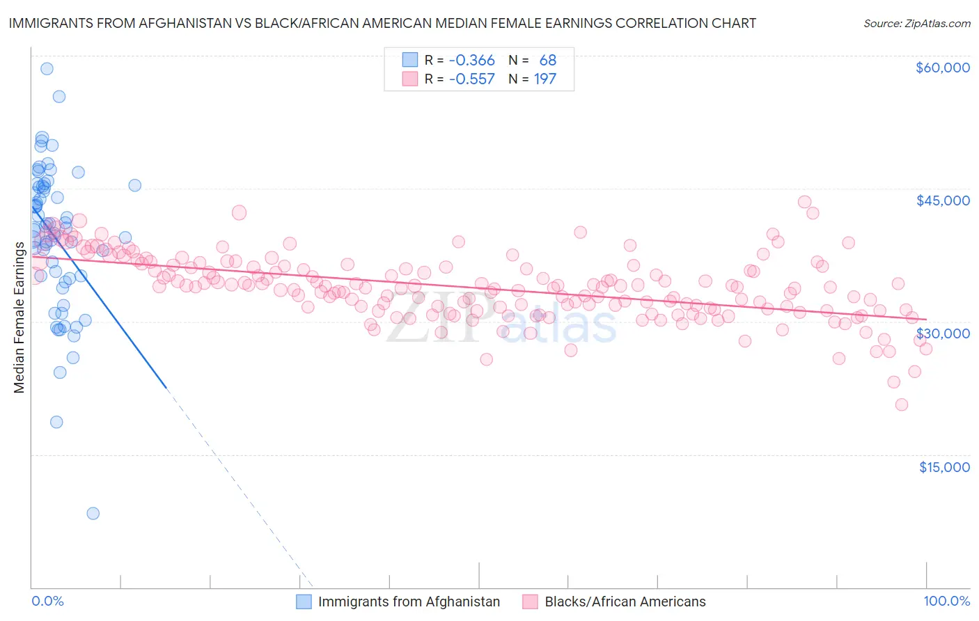 Immigrants from Afghanistan vs Black/African American Median Female Earnings