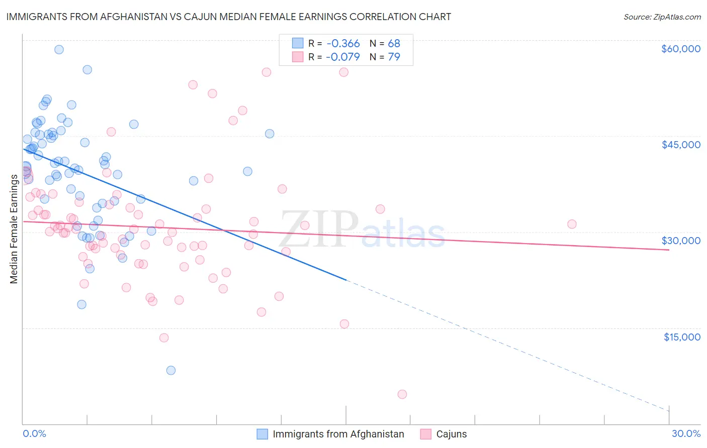 Immigrants from Afghanistan vs Cajun Median Female Earnings