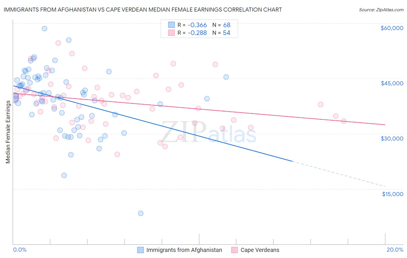 Immigrants from Afghanistan vs Cape Verdean Median Female Earnings