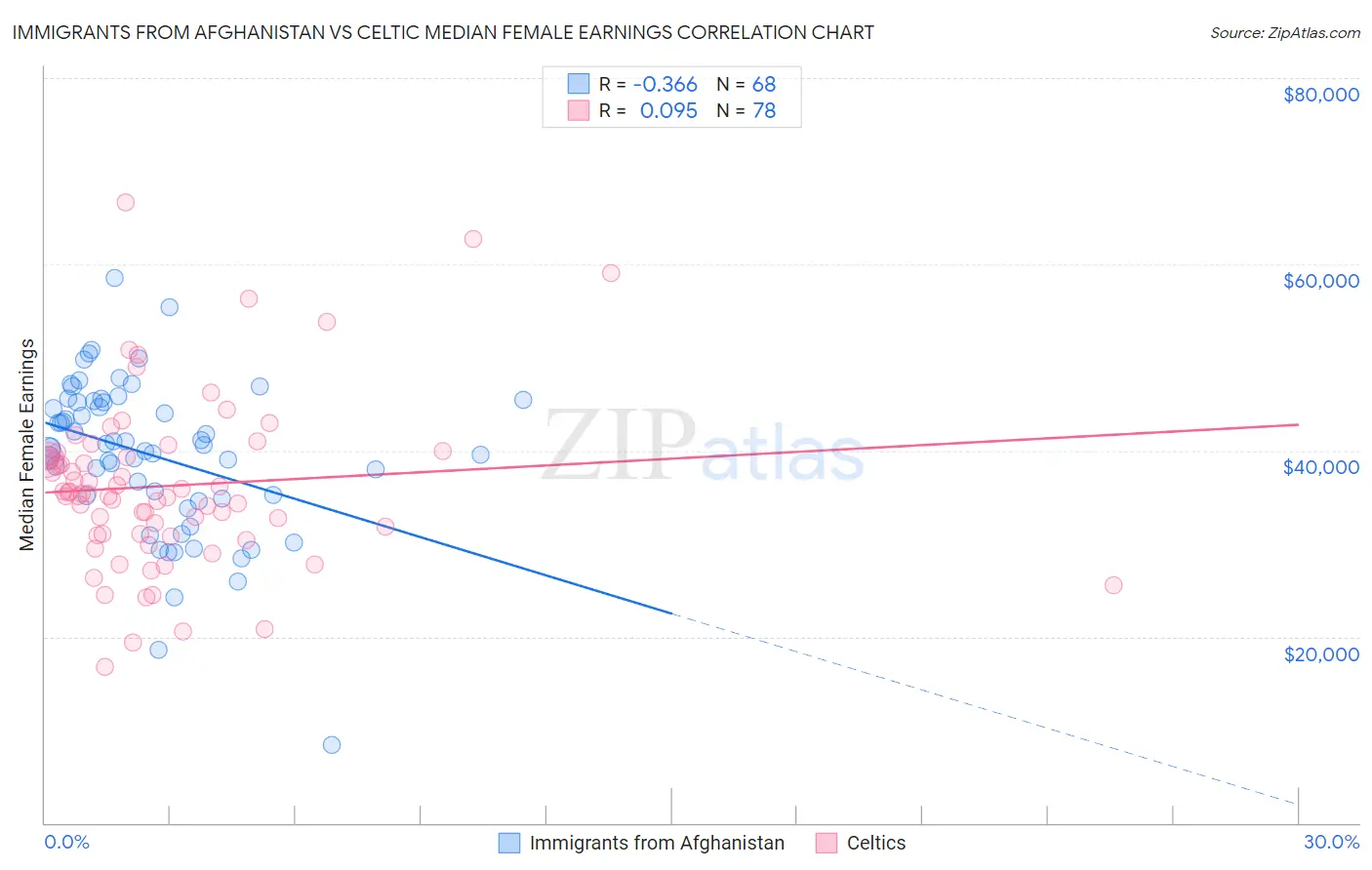 Immigrants from Afghanistan vs Celtic Median Female Earnings