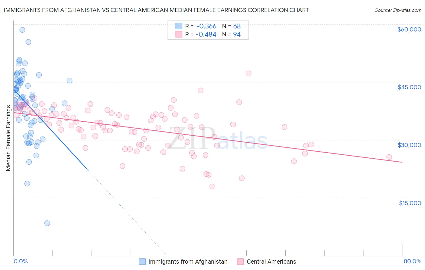 Immigrants from Afghanistan vs Central American Median Female Earnings