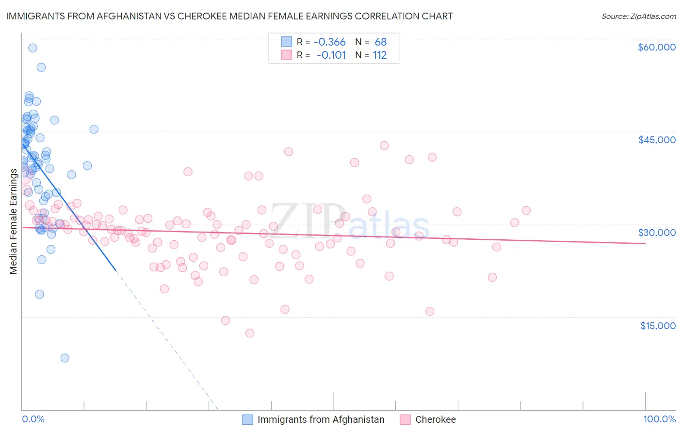Immigrants from Afghanistan vs Cherokee Median Female Earnings