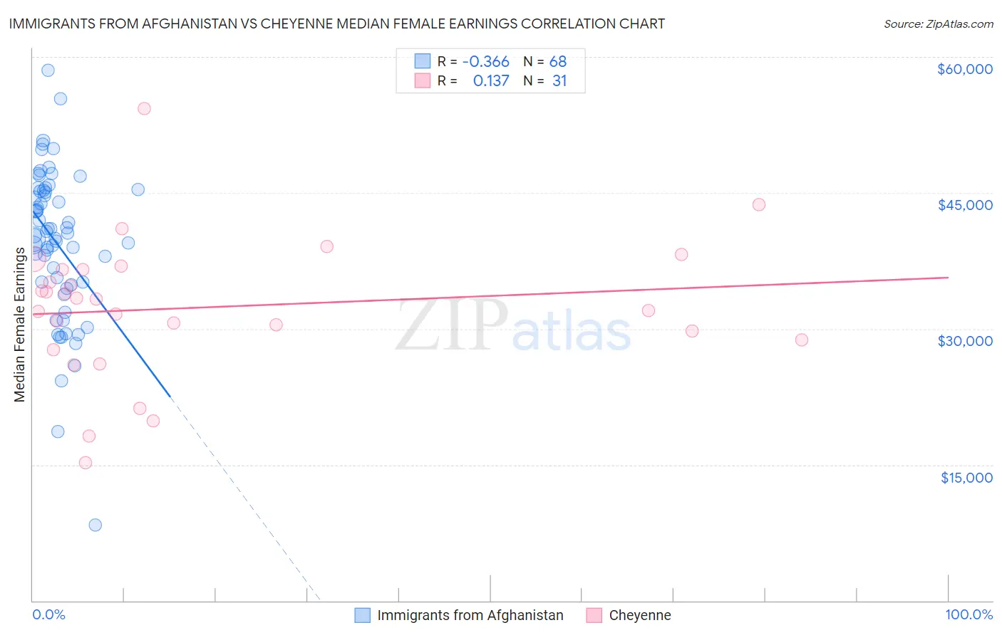 Immigrants from Afghanistan vs Cheyenne Median Female Earnings