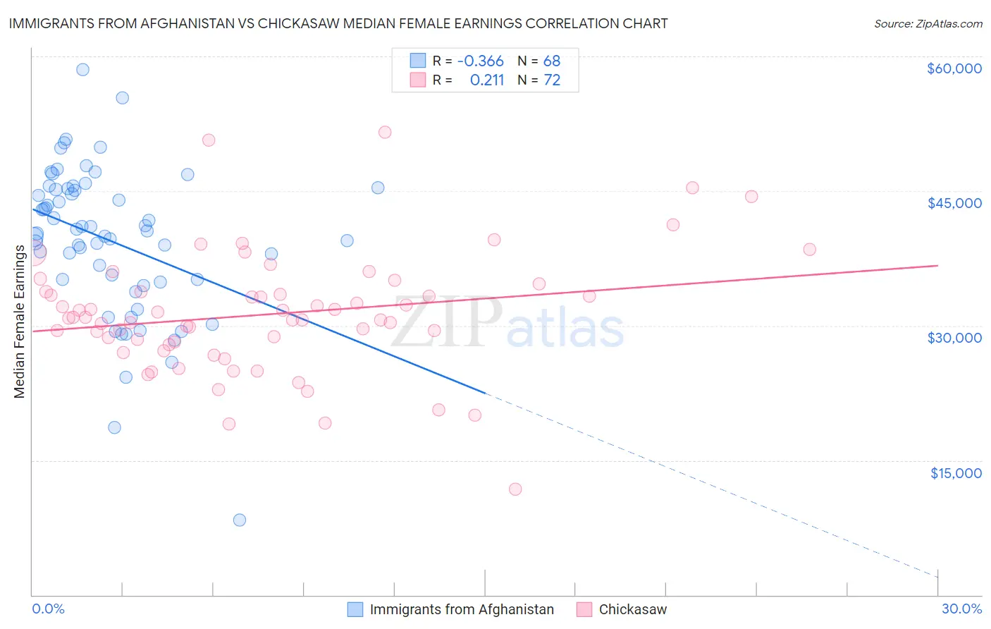 Immigrants from Afghanistan vs Chickasaw Median Female Earnings