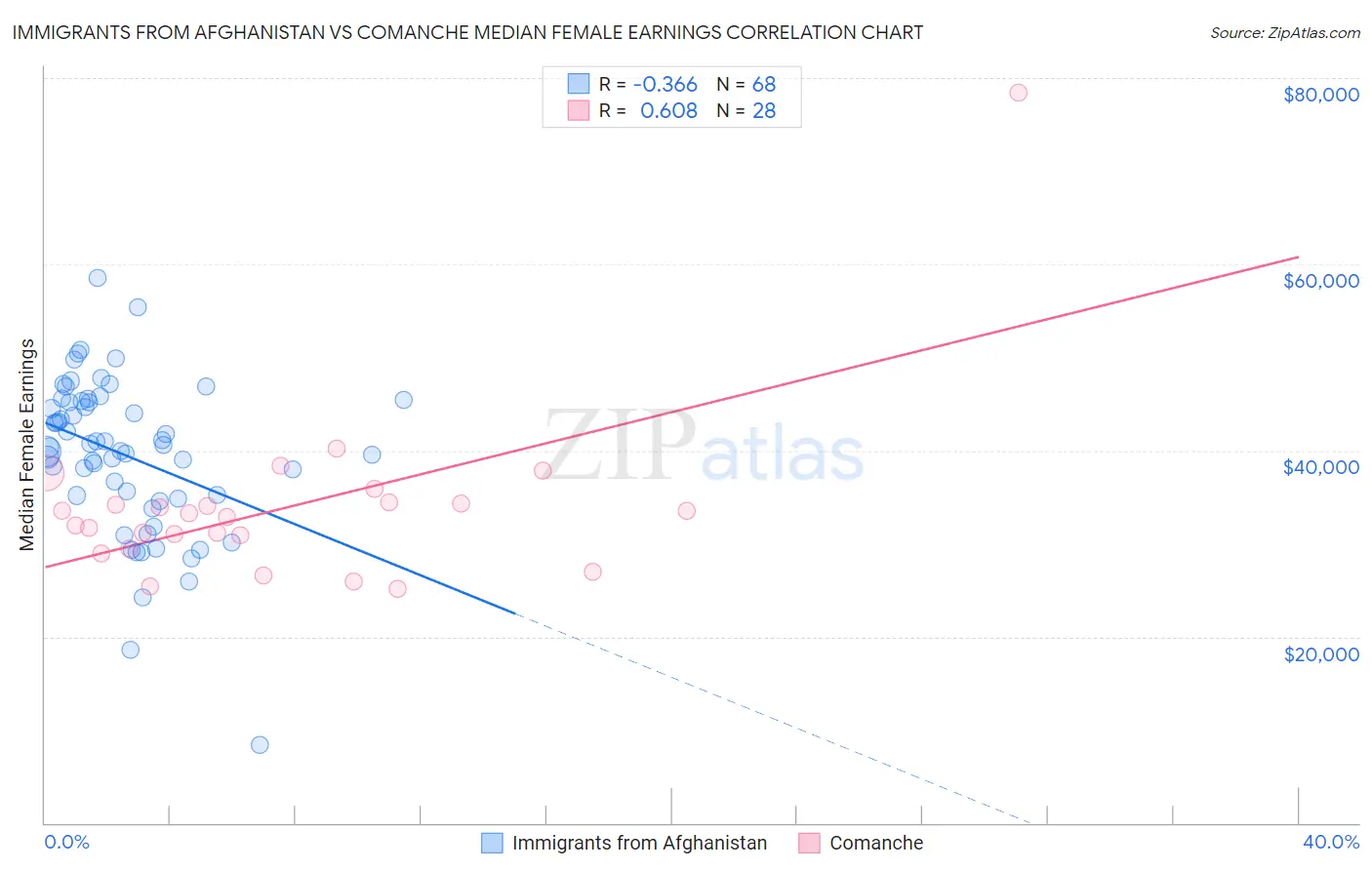 Immigrants from Afghanistan vs Comanche Median Female Earnings