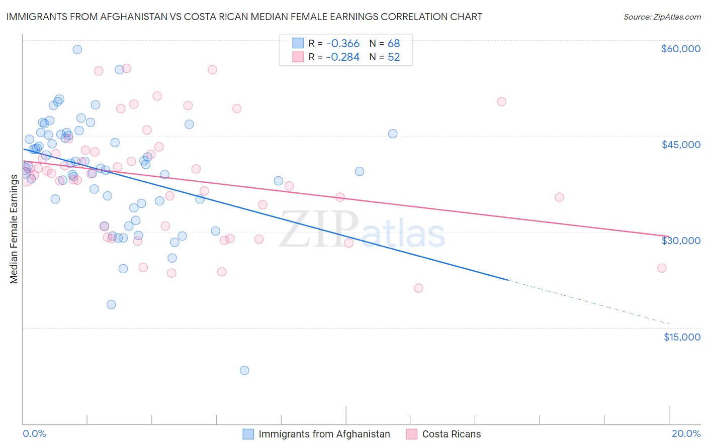 Immigrants from Afghanistan vs Costa Rican Median Female Earnings