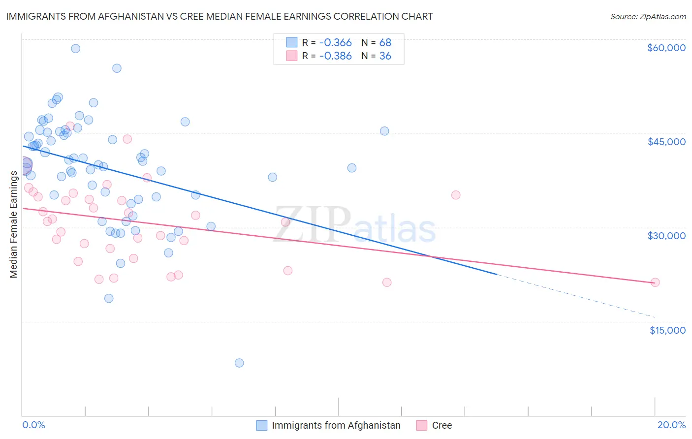Immigrants from Afghanistan vs Cree Median Female Earnings