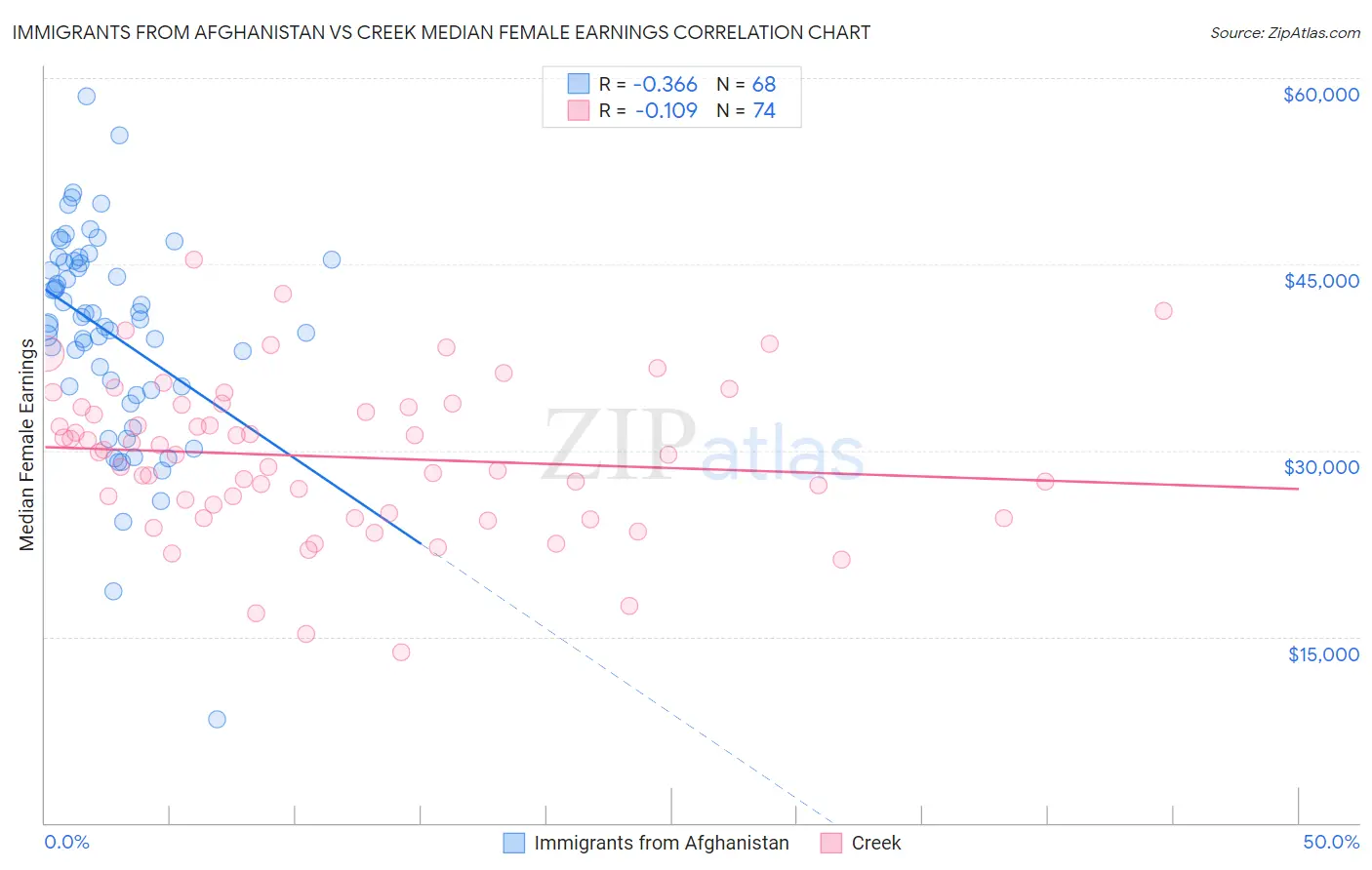 Immigrants from Afghanistan vs Creek Median Female Earnings
