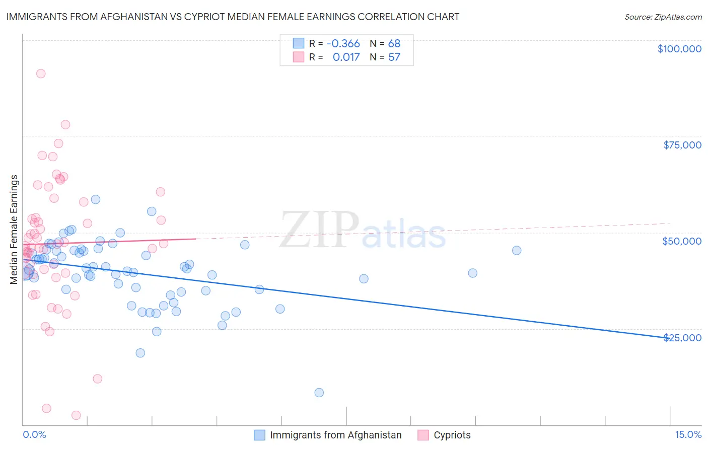 Immigrants from Afghanistan vs Cypriot Median Female Earnings