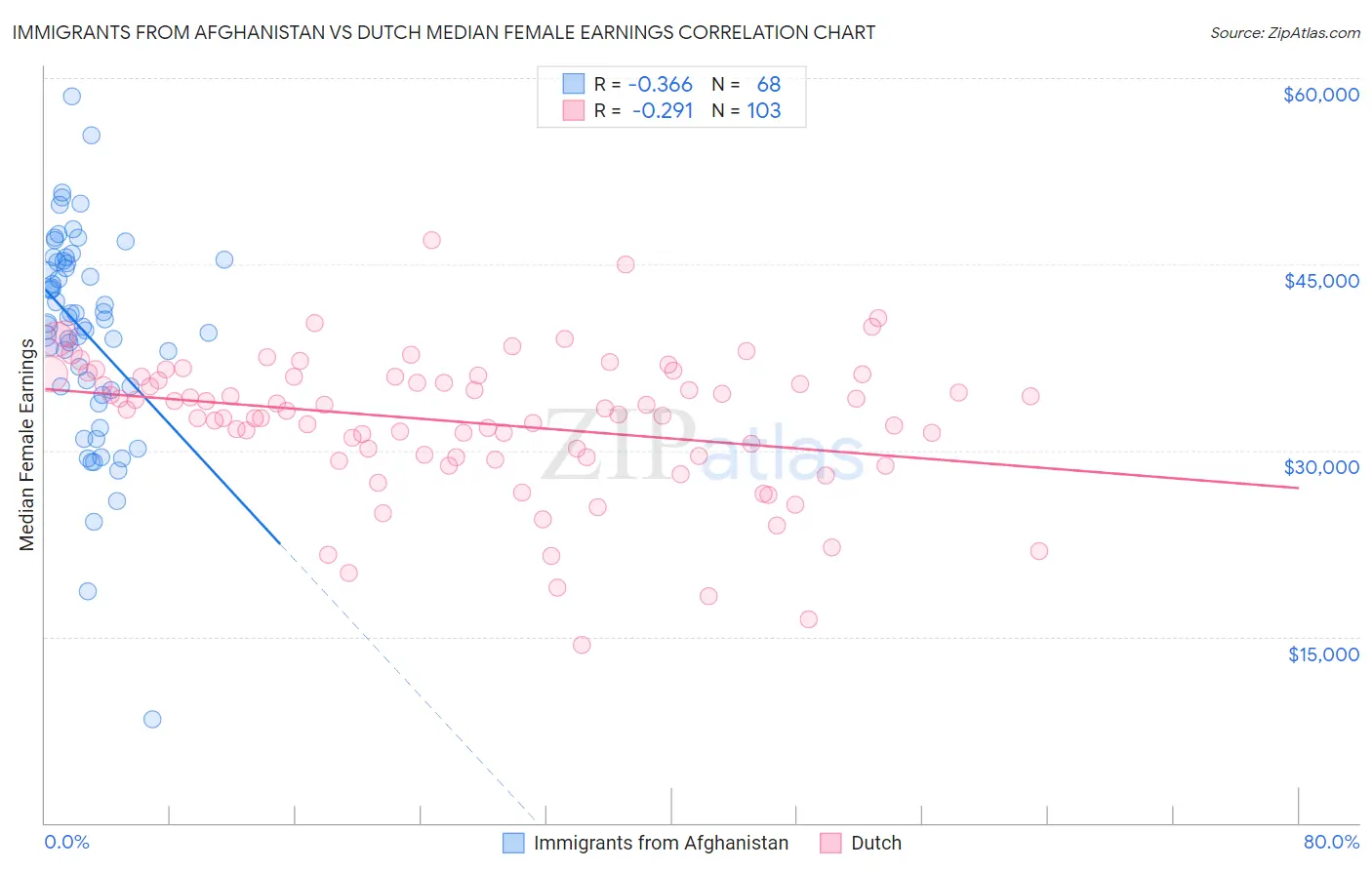Immigrants from Afghanistan vs Dutch Median Female Earnings