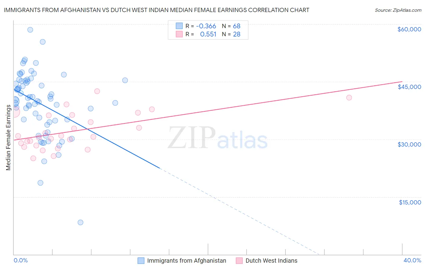 Immigrants from Afghanistan vs Dutch West Indian Median Female Earnings