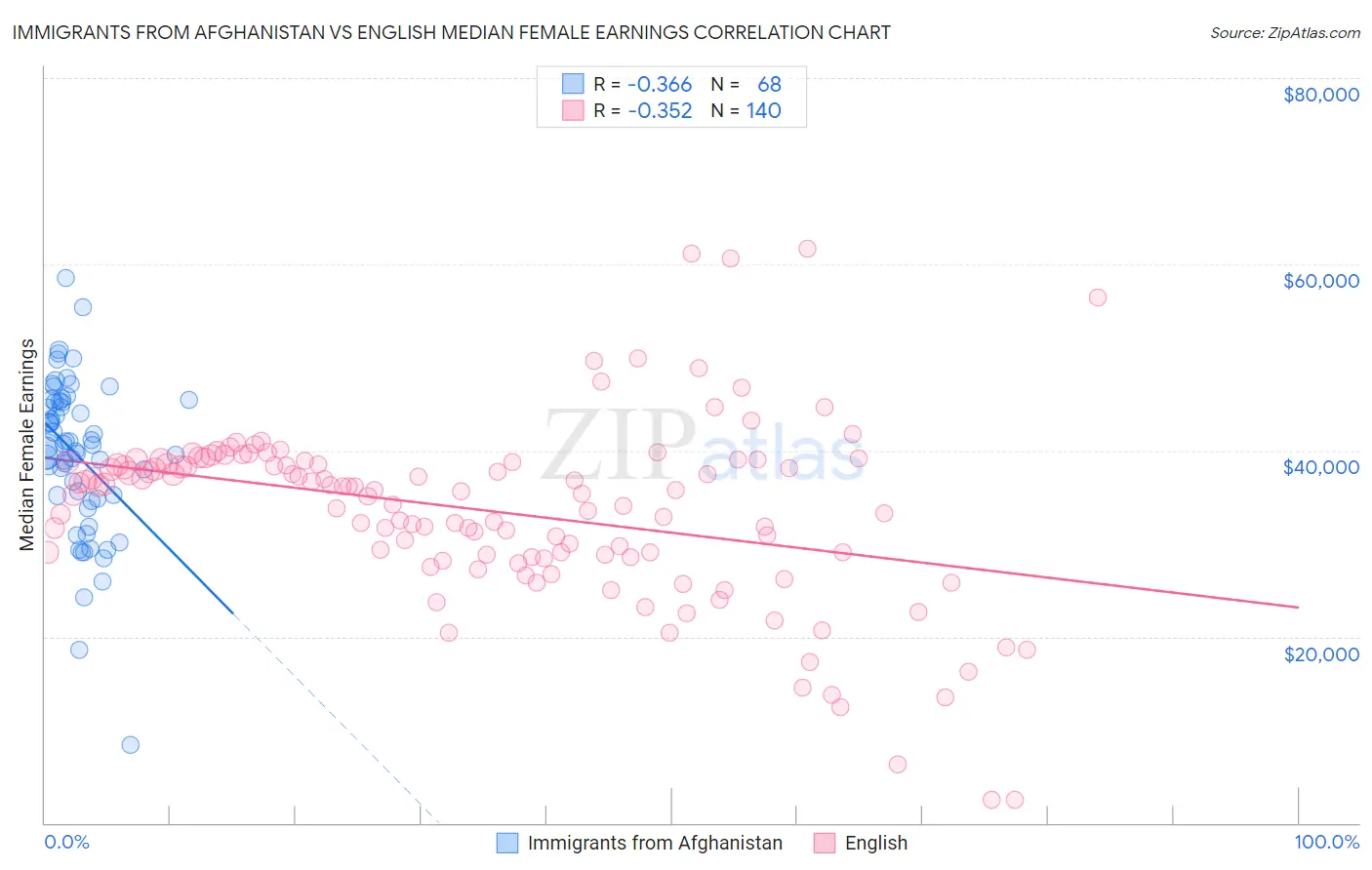 Immigrants from Afghanistan vs English Median Female Earnings