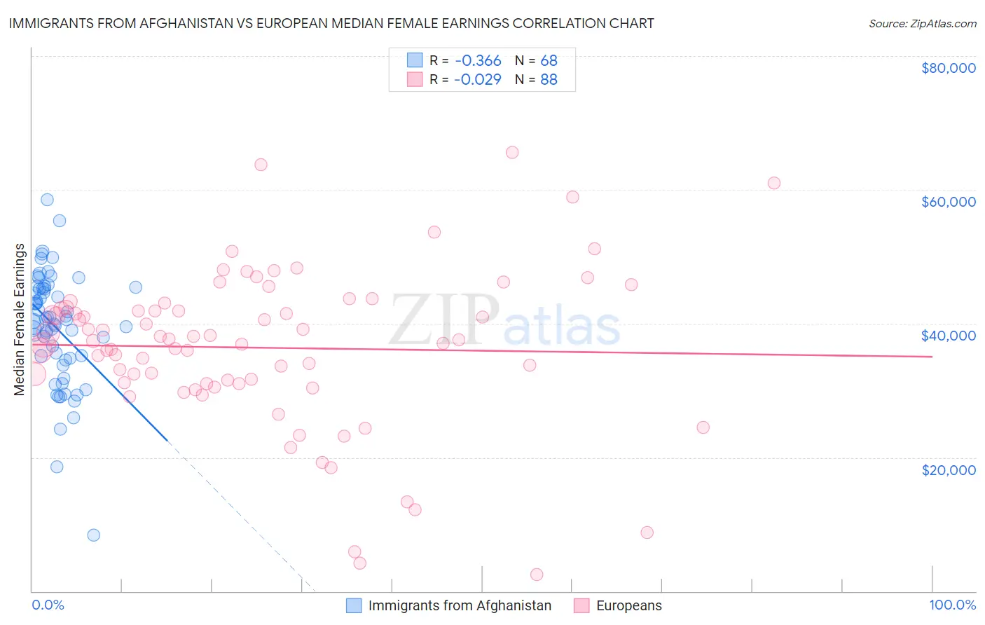 Immigrants from Afghanistan vs European Median Female Earnings