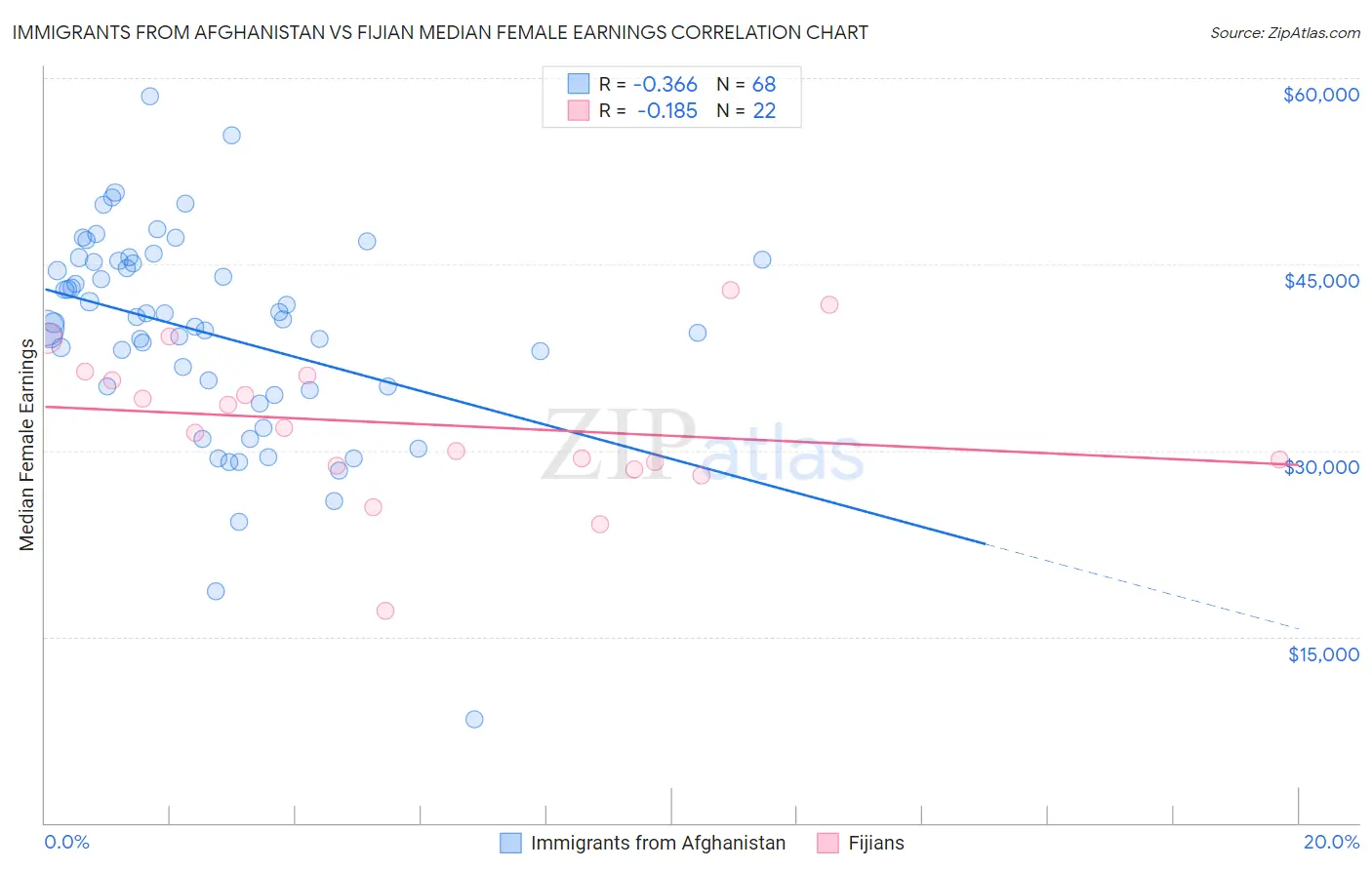 Immigrants from Afghanistan vs Fijian Median Female Earnings