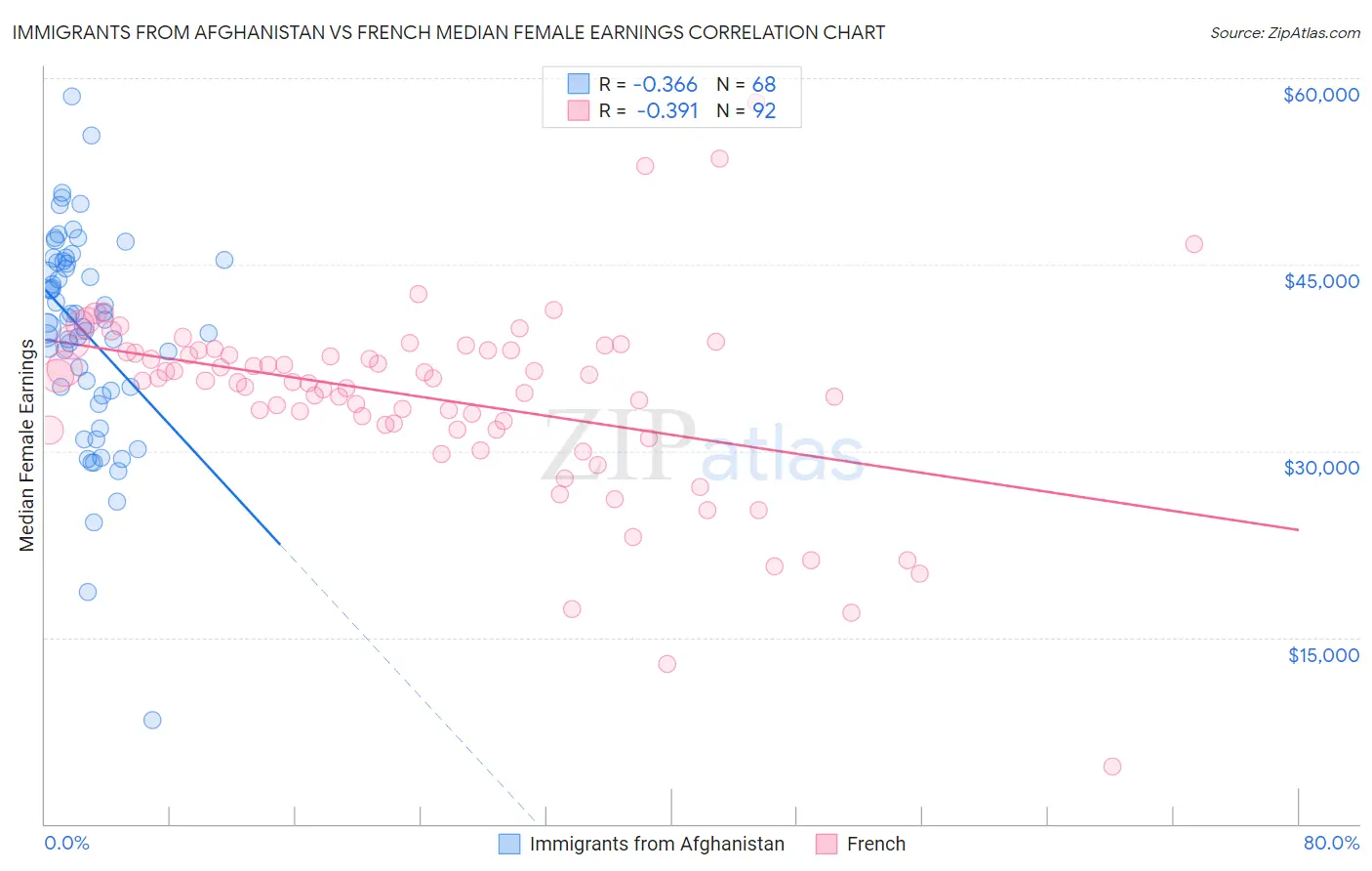 Immigrants from Afghanistan vs French Median Female Earnings
