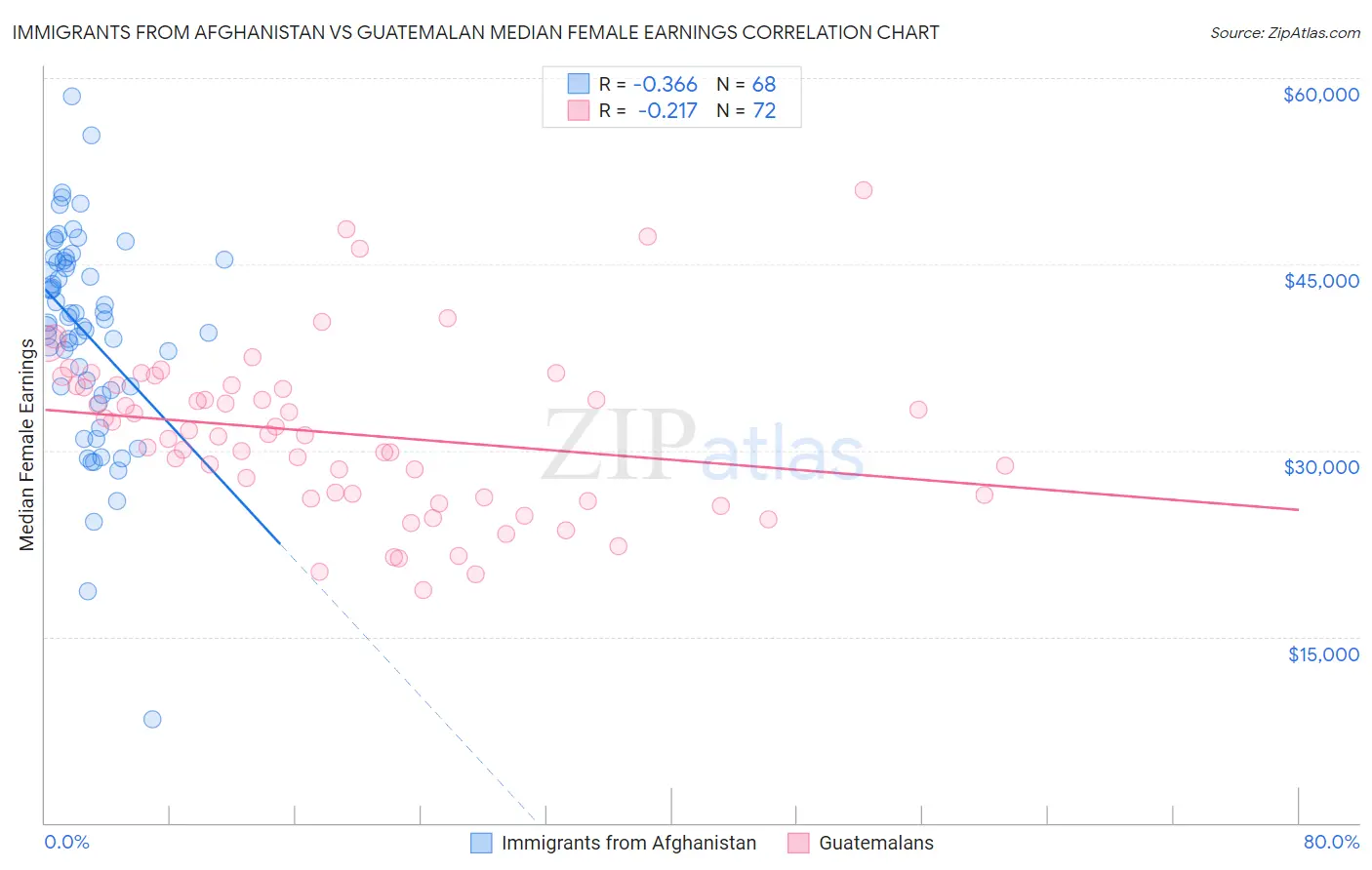 Immigrants from Afghanistan vs Guatemalan Median Female Earnings