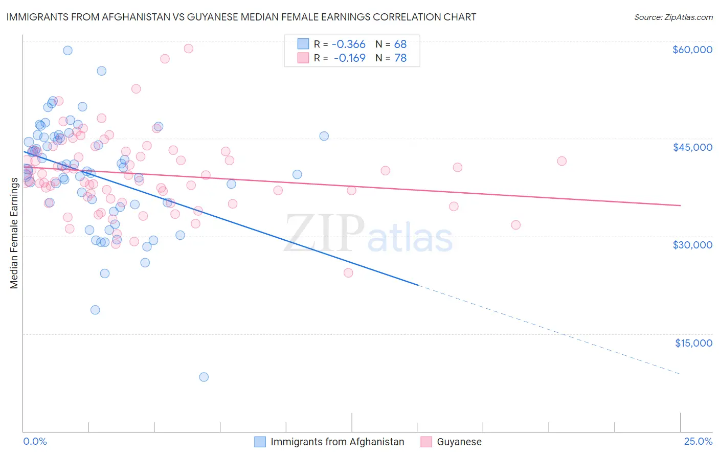 Immigrants from Afghanistan vs Guyanese Median Female Earnings