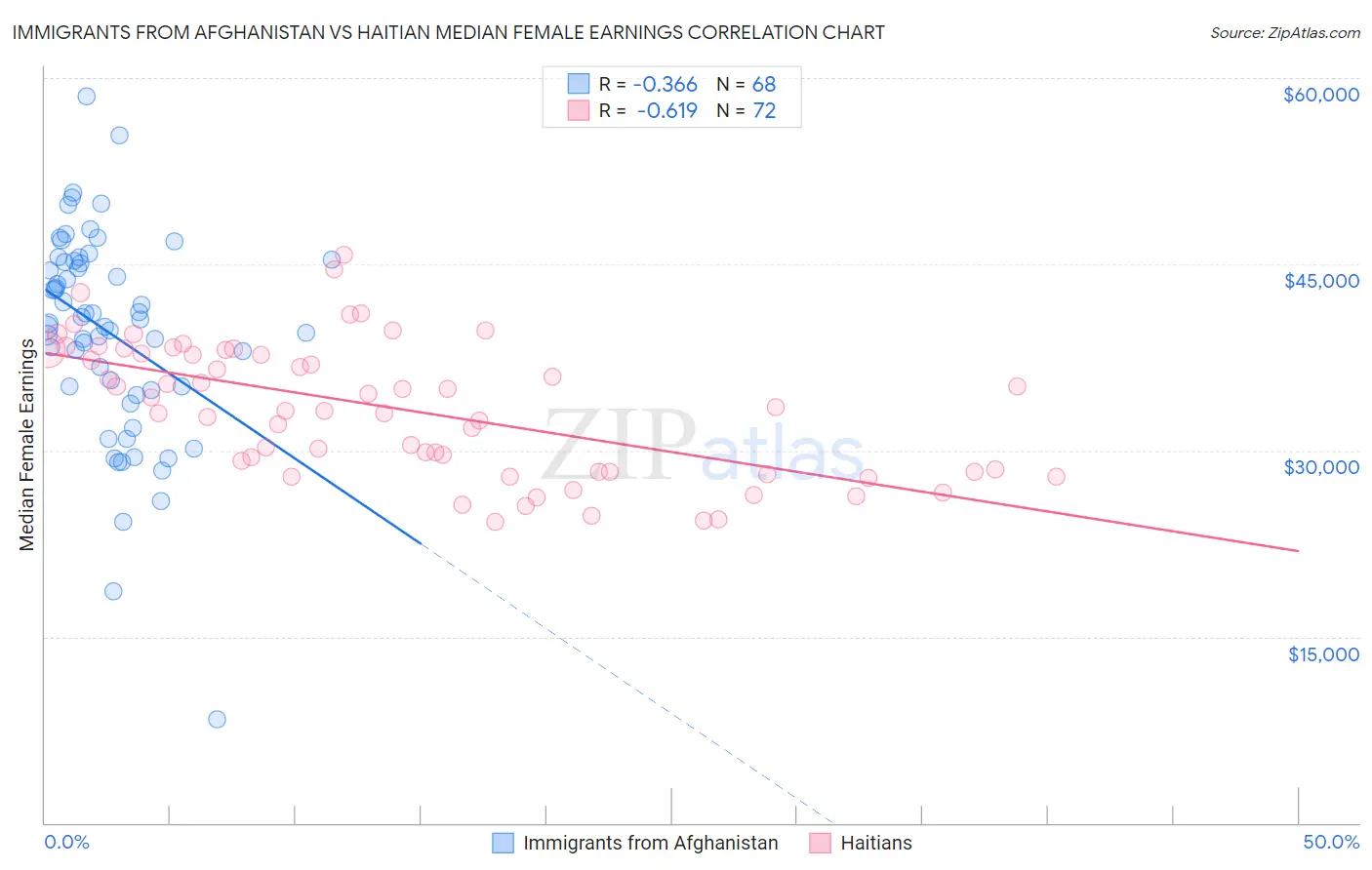 Immigrants from Afghanistan vs Haitian Median Female Earnings
