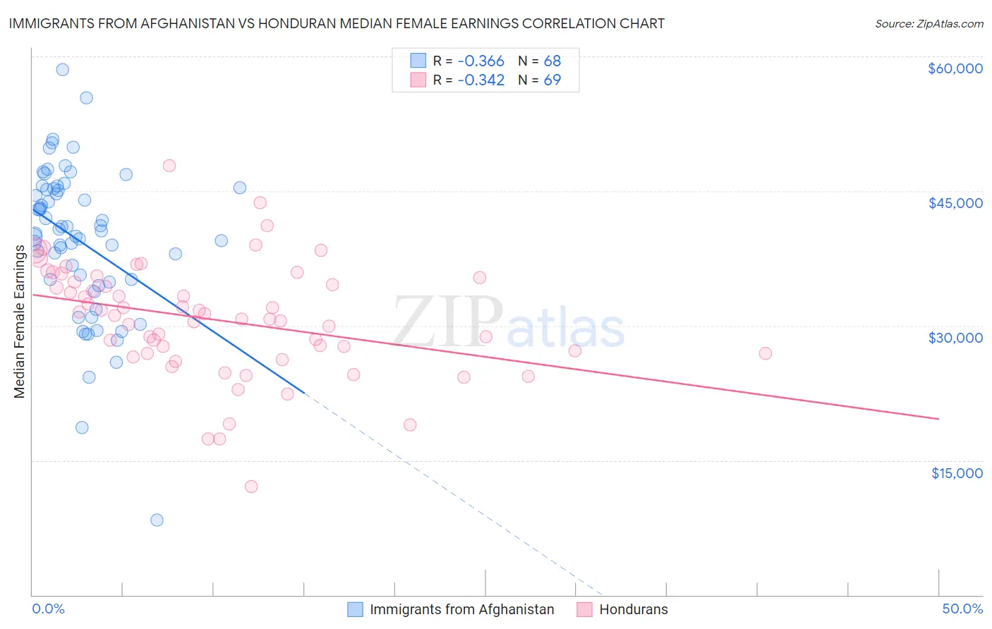 Immigrants from Afghanistan vs Honduran Median Female Earnings