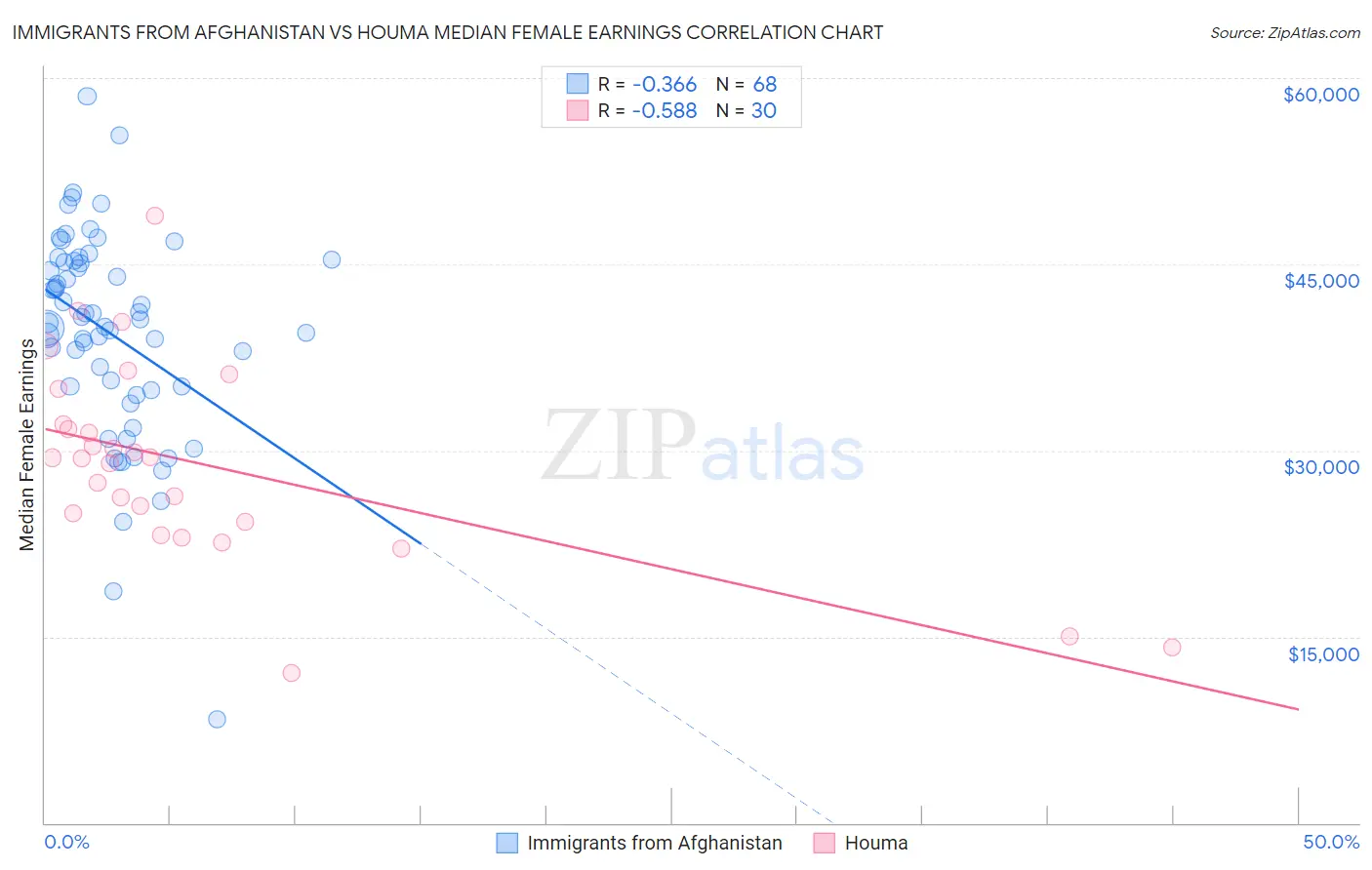 Immigrants from Afghanistan vs Houma Median Female Earnings
