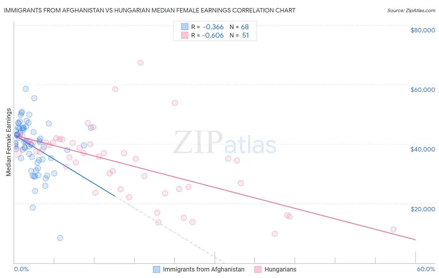 Immigrants from Afghanistan vs Hungarian Median Female Earnings