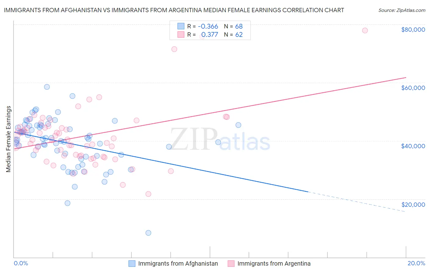 Immigrants from Afghanistan vs Immigrants from Argentina Median Female Earnings