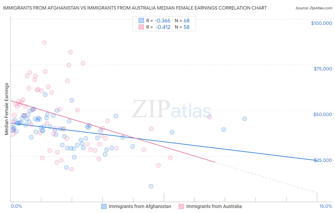 Immigrants from Afghanistan vs Immigrants from Australia Median Female Earnings