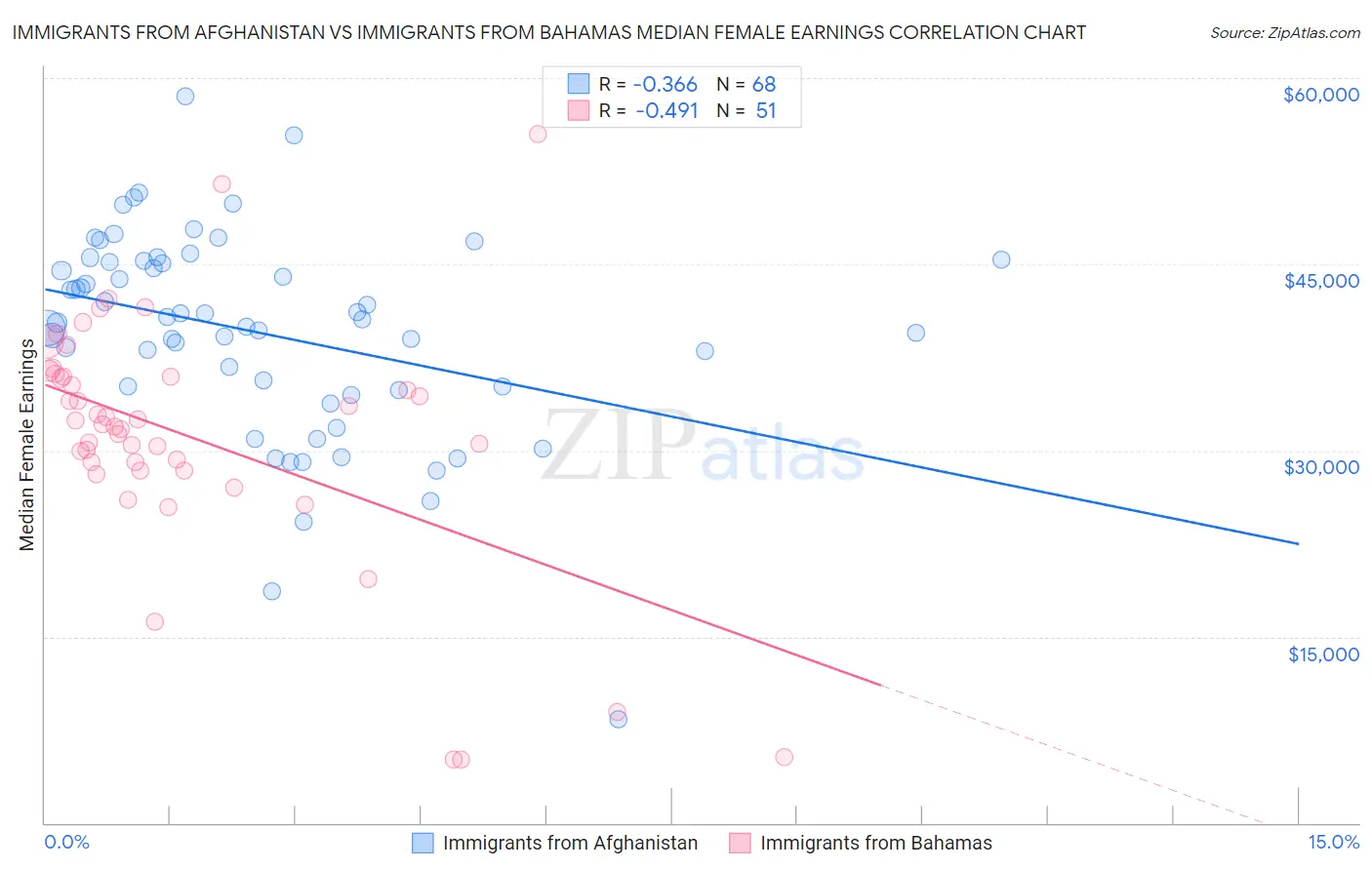 Immigrants from Afghanistan vs Immigrants from Bahamas Median Female Earnings