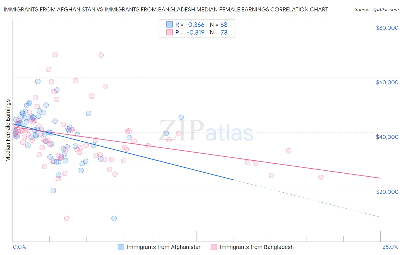 Immigrants from Afghanistan vs Immigrants from Bangladesh Median Female Earnings