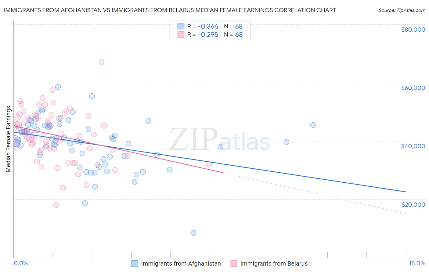 Immigrants from Afghanistan vs Immigrants from Belarus Median Female Earnings