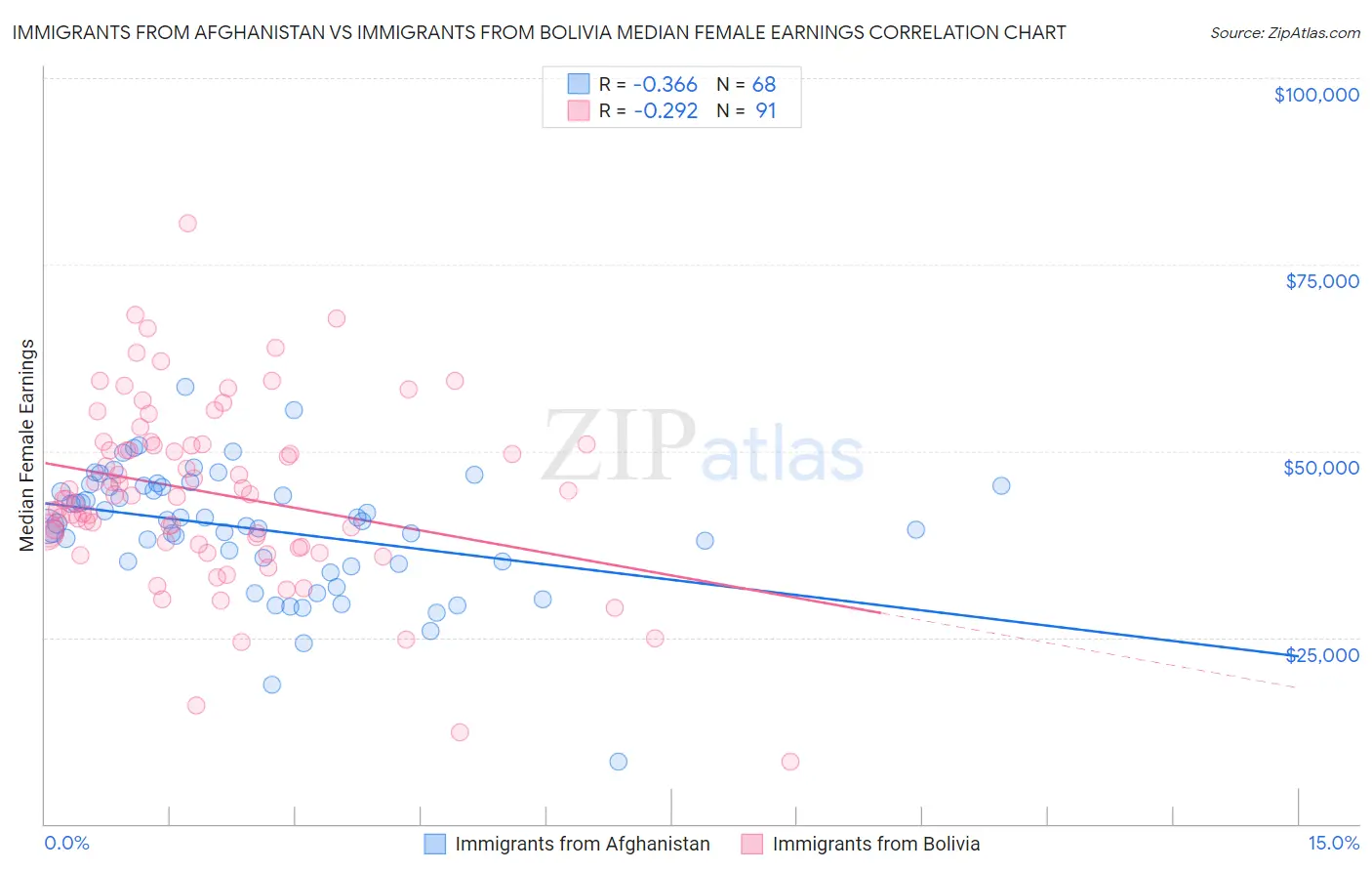 Immigrants from Afghanistan vs Immigrants from Bolivia Median Female Earnings