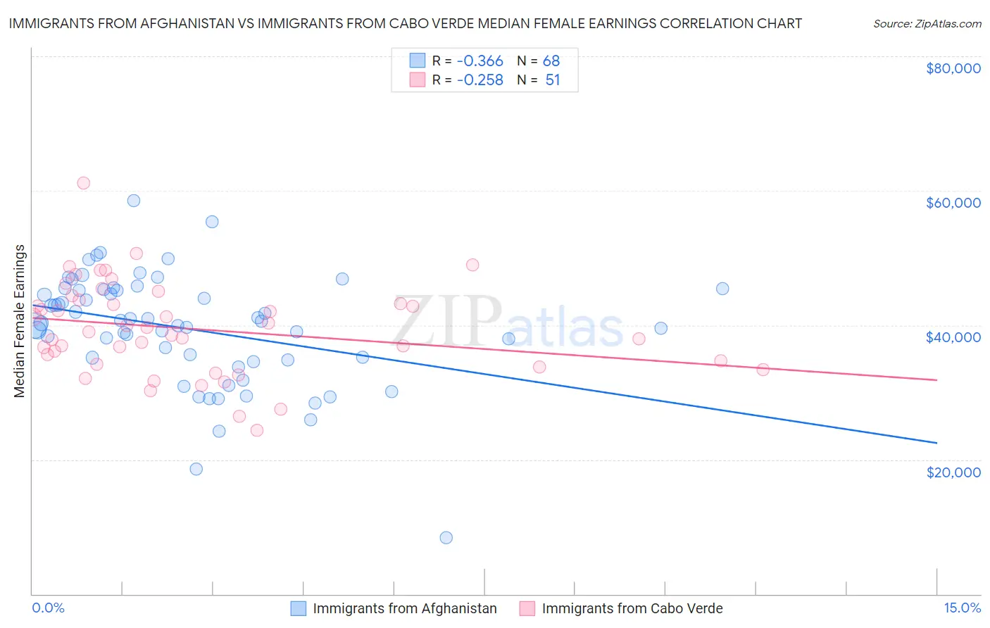 Immigrants from Afghanistan vs Immigrants from Cabo Verde Median Female Earnings
