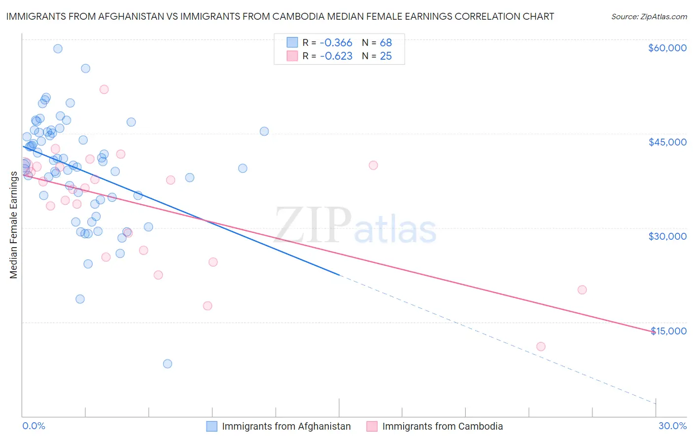 Immigrants from Afghanistan vs Immigrants from Cambodia Median Female Earnings
