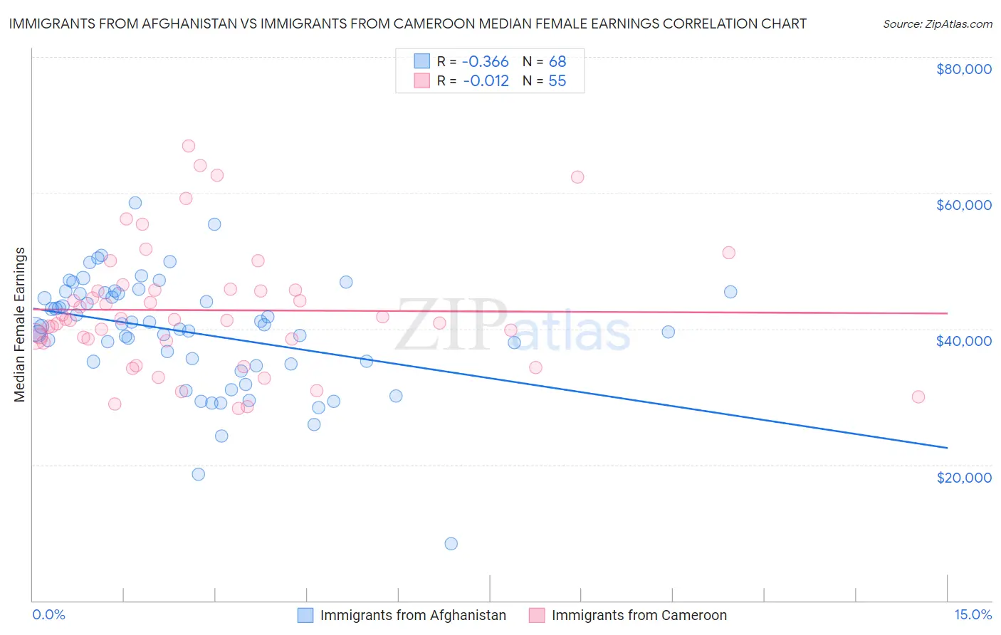 Immigrants from Afghanistan vs Immigrants from Cameroon Median Female Earnings
