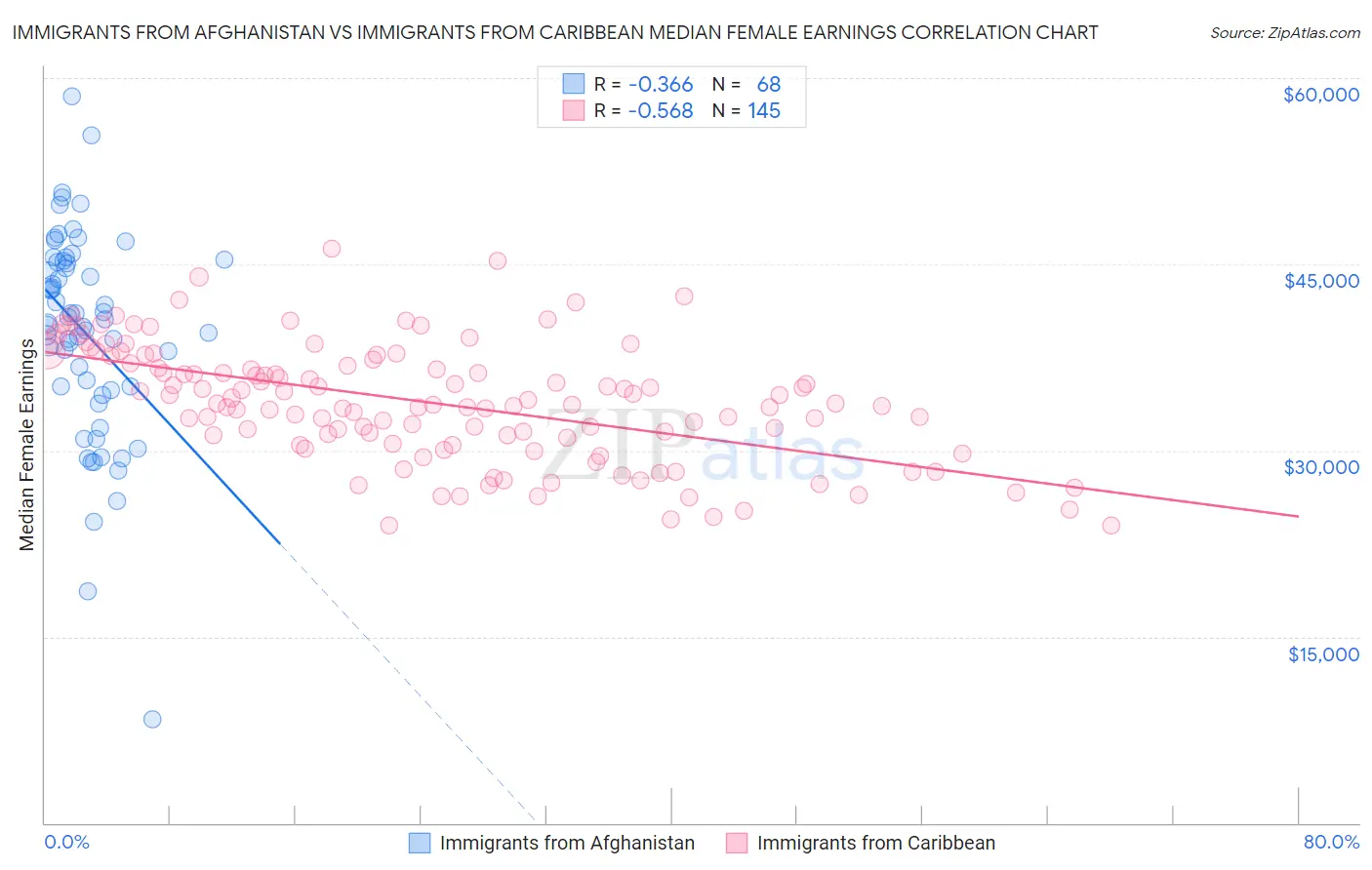 Immigrants from Afghanistan vs Immigrants from Caribbean Median Female Earnings