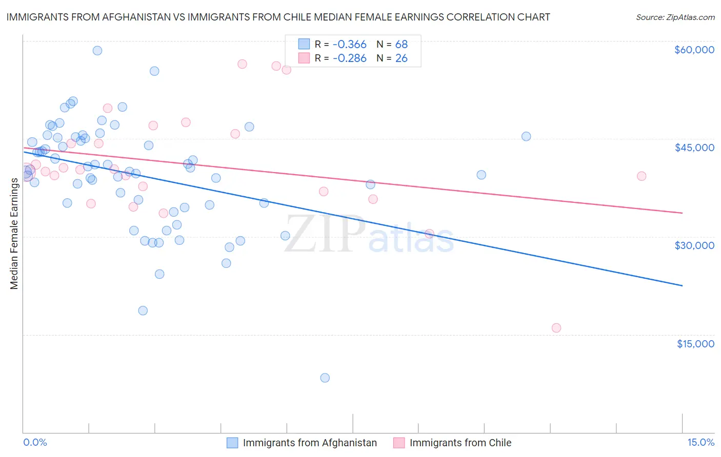 Immigrants from Afghanistan vs Immigrants from Chile Median Female Earnings