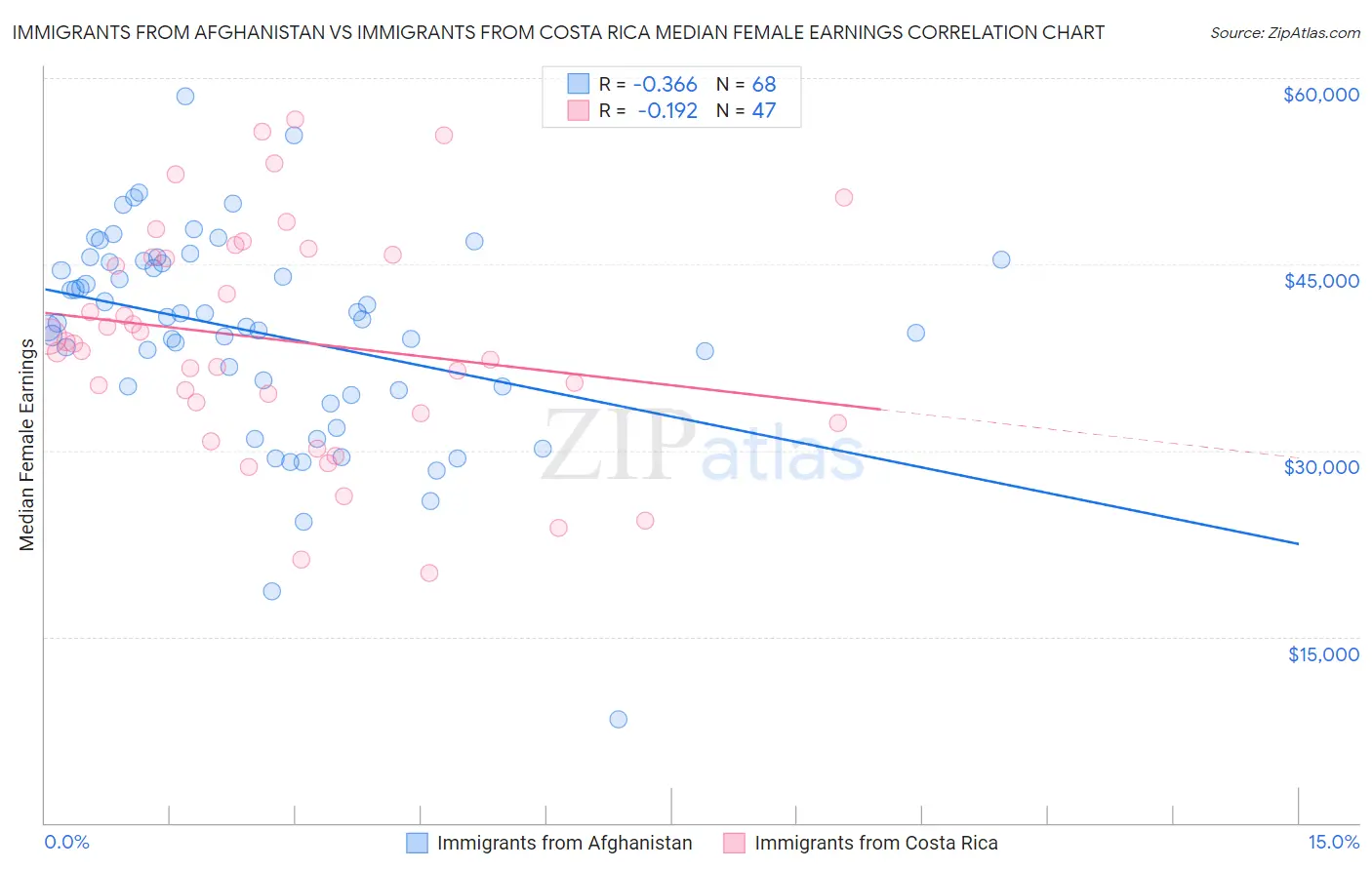 Immigrants from Afghanistan vs Immigrants from Costa Rica Median Female Earnings