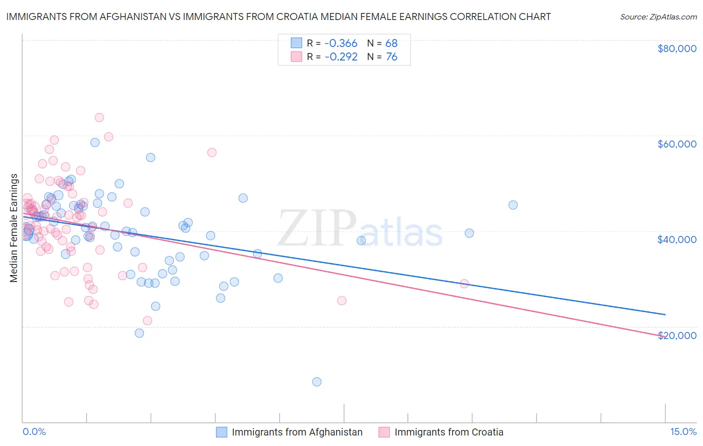 Immigrants from Afghanistan vs Immigrants from Croatia Median Female Earnings